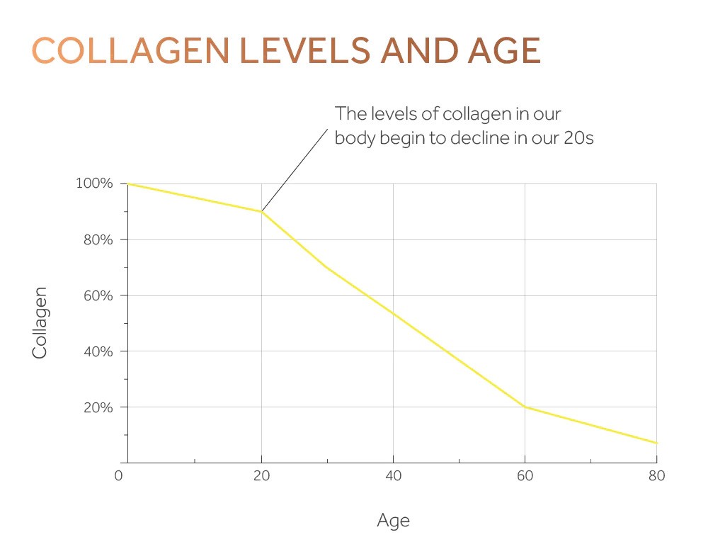 Collageen levels en leeftijd